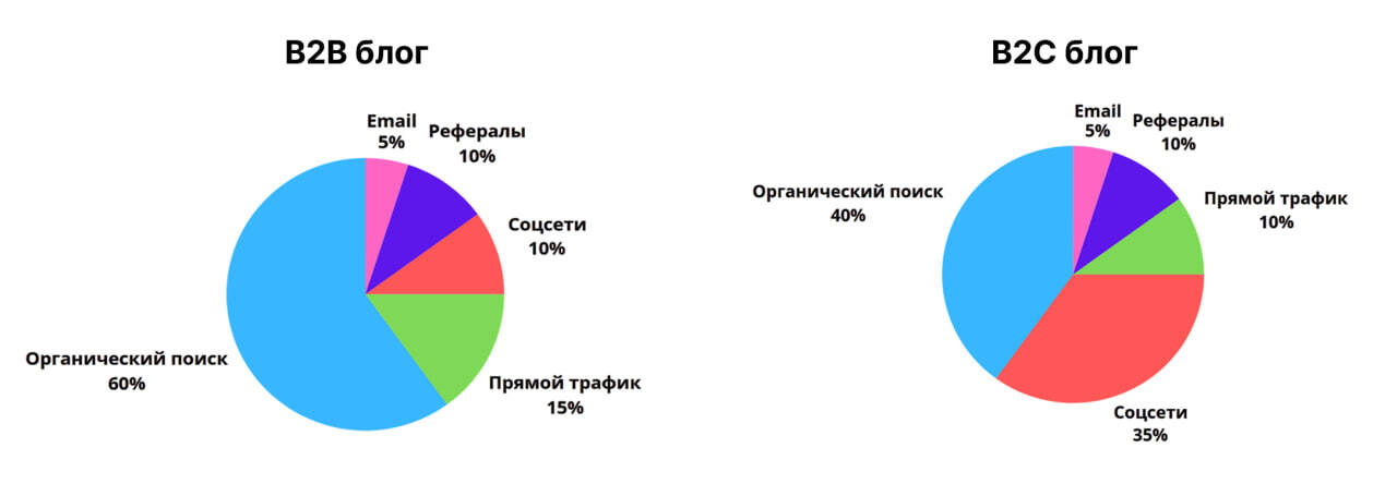 Диаграммы: доля трафика из разных источников для B2B и B2C блогов