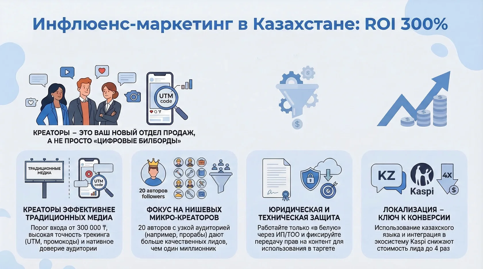 Инфографика: преимущества микро-креаторов, локализации на казахский язык и интеграции в Kaspi для роста ROI до 300%.