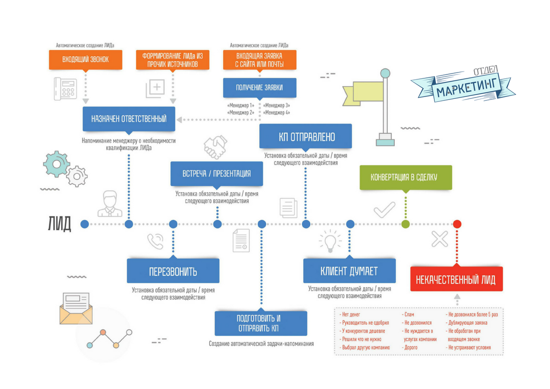 Алгоритм сервис. CRM схема лидов. Блок схема CRM системы. Бизнес процессы для СРМ. Алгоритм работы CRM.