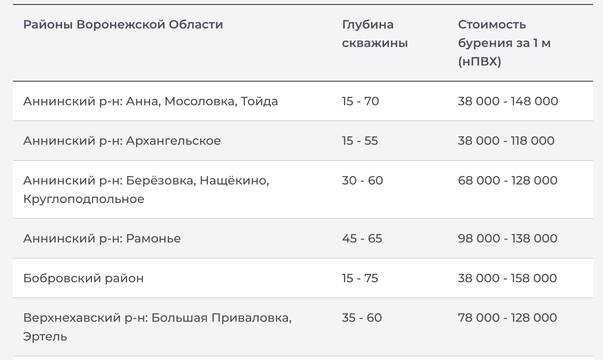 Стоимость бурения и глубина скважины в Воронеже и Воронежской области  [ТАБЛИЦА ЦЕНЫ С ГЛУБИНАМИ]