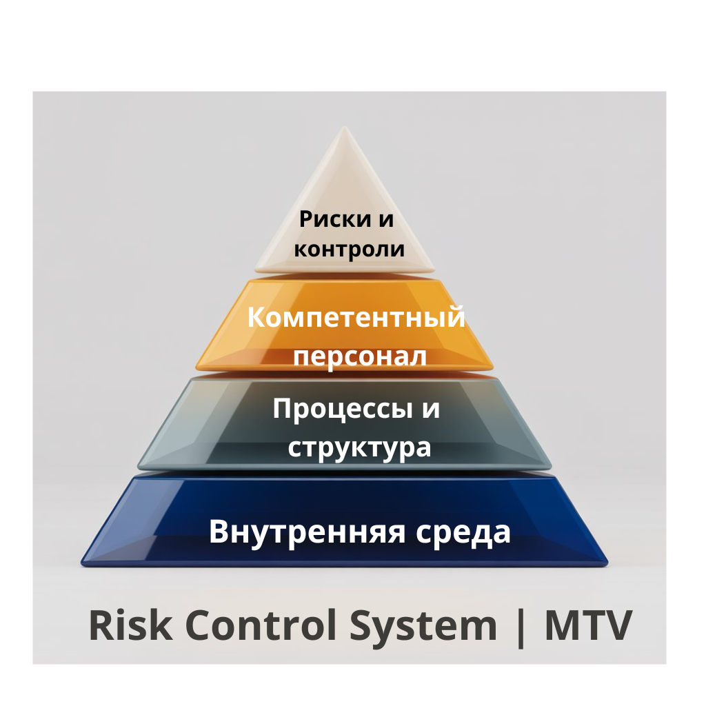 Пирамида системы внутреннего контроля и управления рисками