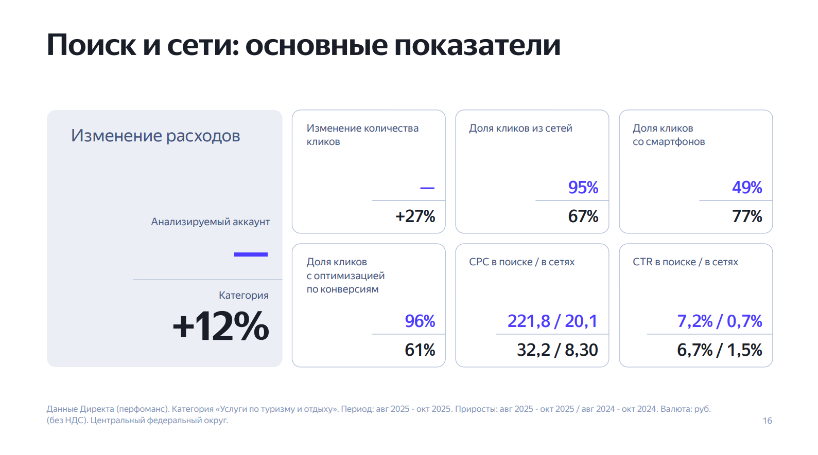 График: Доля сетевого трафика: проверка исходной медиаструктуры
