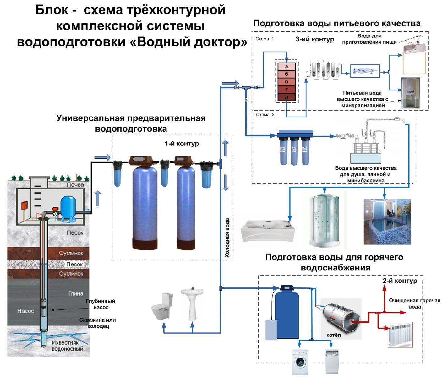 Системы водоочистки для дома и коттеджа