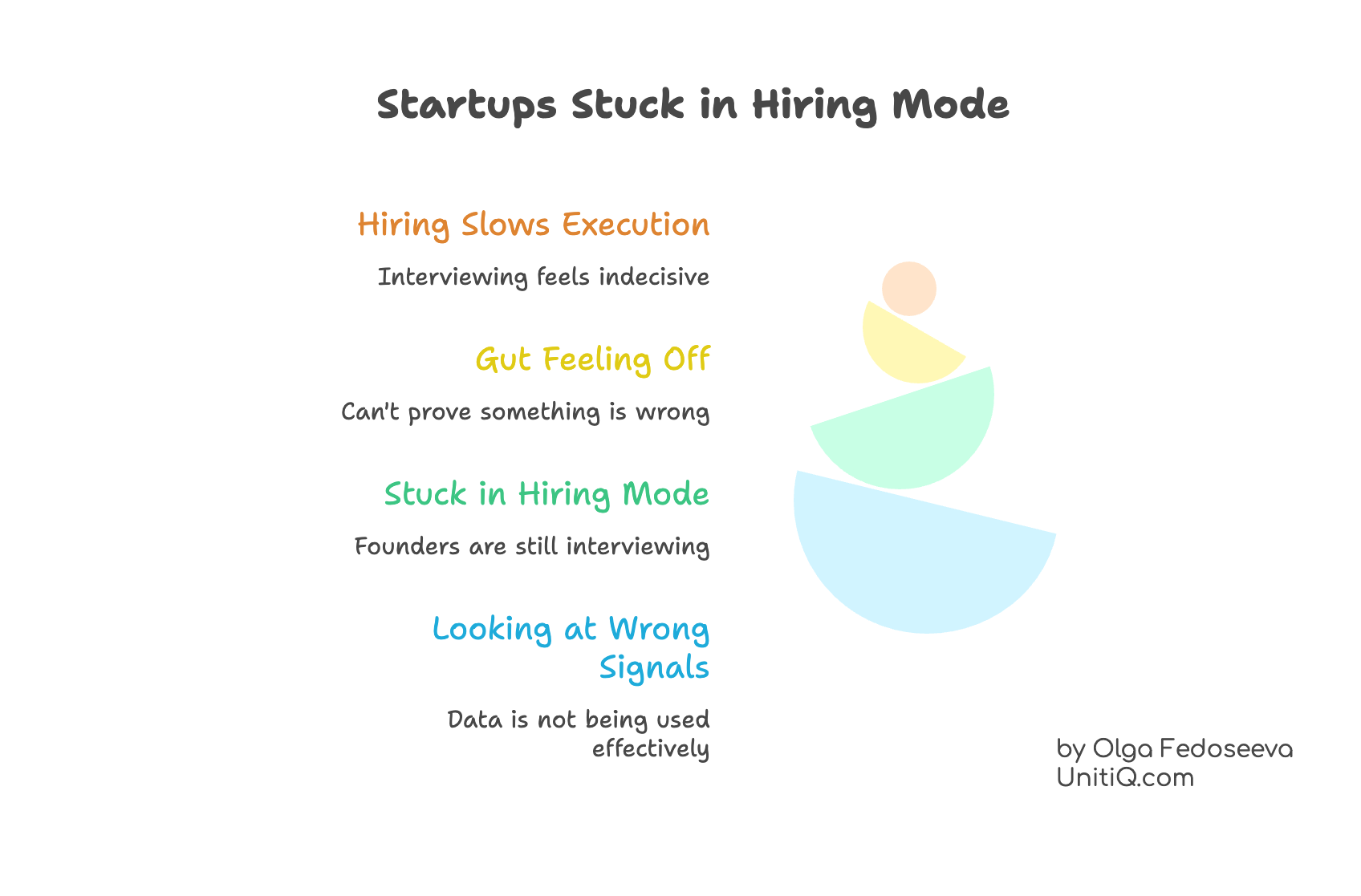 Infographic showing why startups get stuck in hiring mode, from slowed execution and gut feeling uncertainty to founders staying involved and relying on the wrong signals.