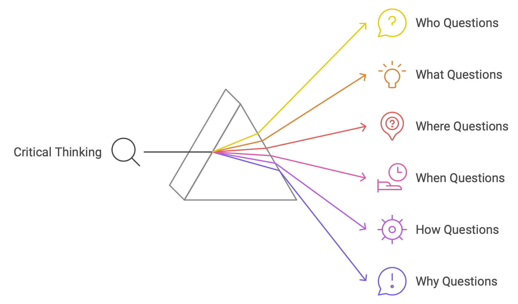 Questions for Critical Thinking