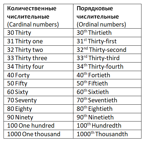 Количественные и порядковые числительные в английском языке | Таблица 2