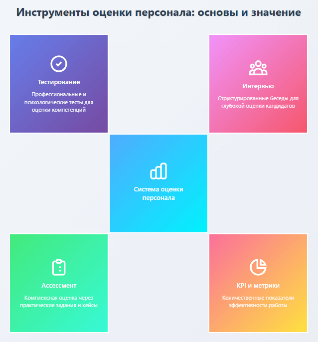 Команда проходит процедуру инструментов оценки персонала