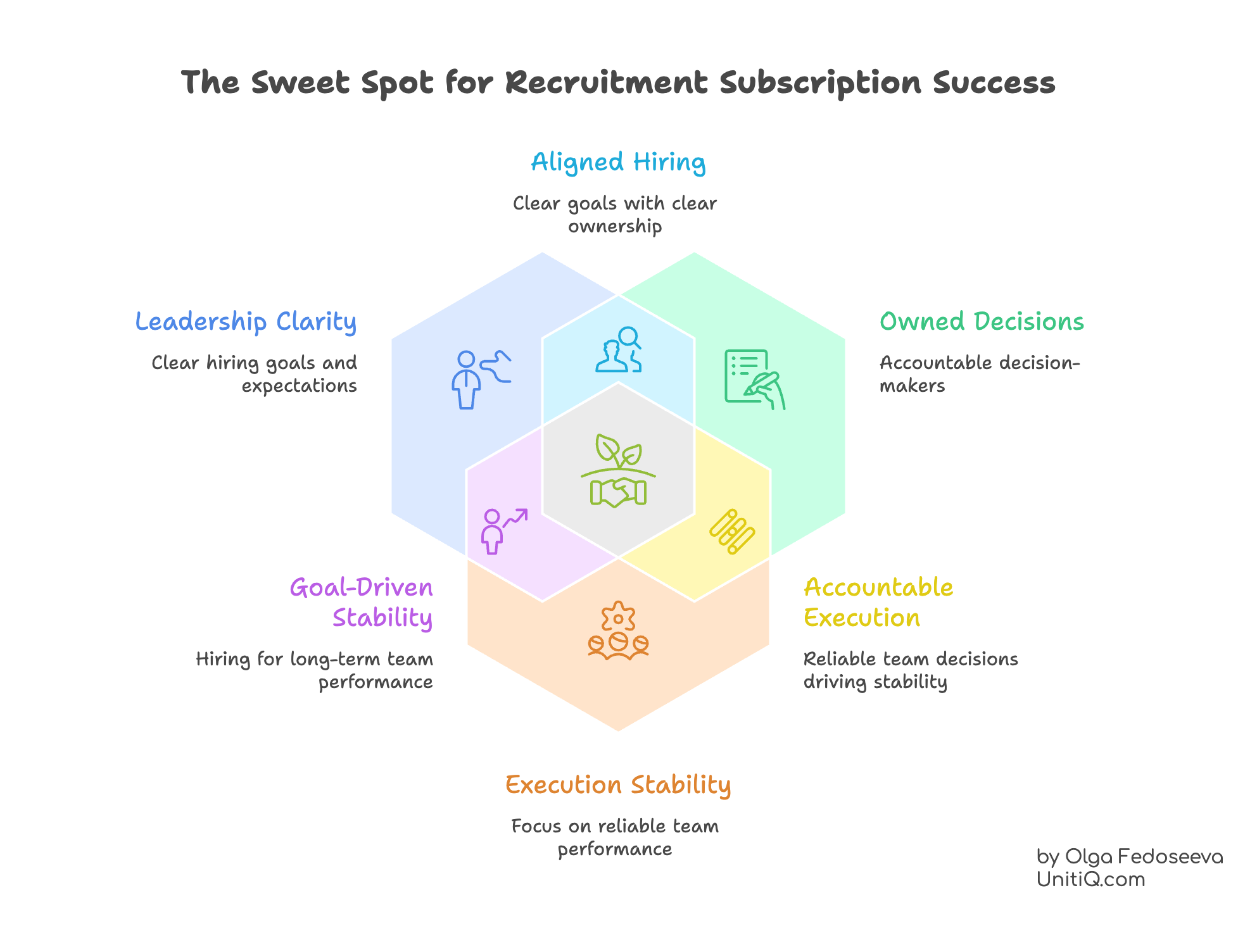 Framework showing conditions for successful recruitment subscription: leadership clarity, owned decisions, and execution stability.