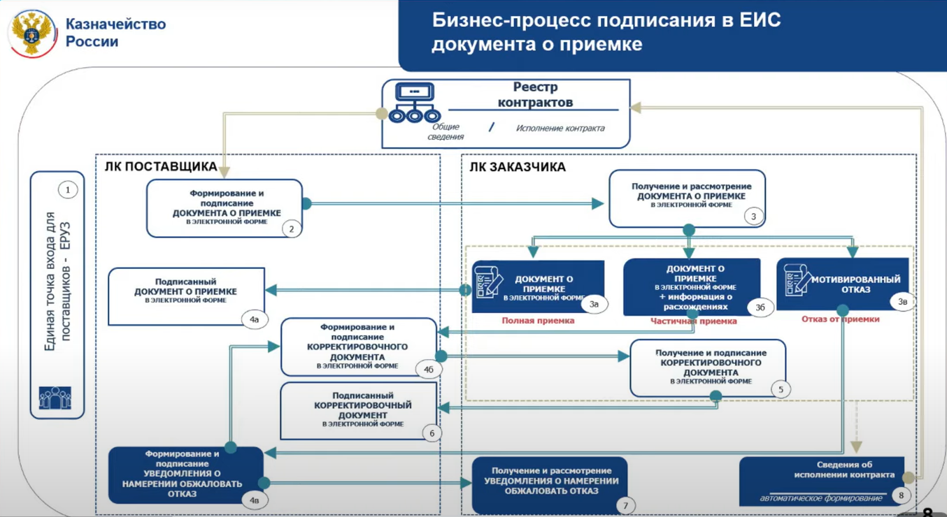 Направление проекта контракта участнику по 44 фз в еис