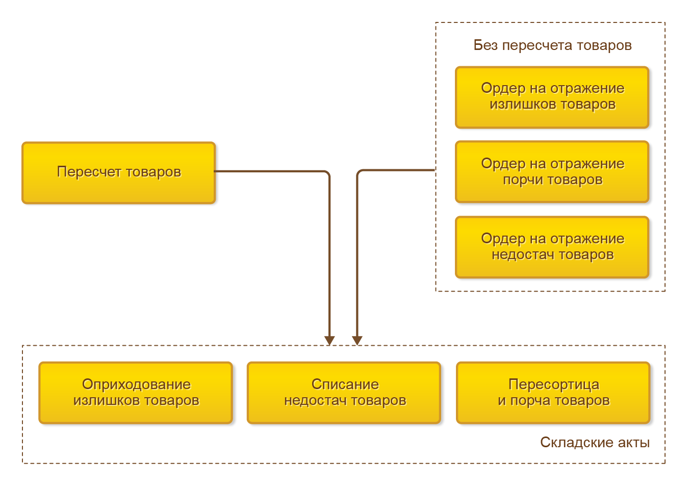 Ордерная схема 1с