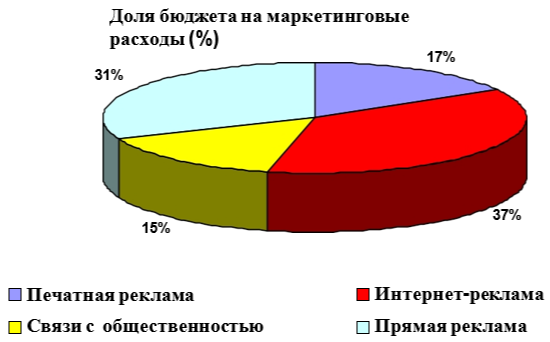 Структура маркетинговых расходов курортного отеля с распределением бюджета по рекламным каналам