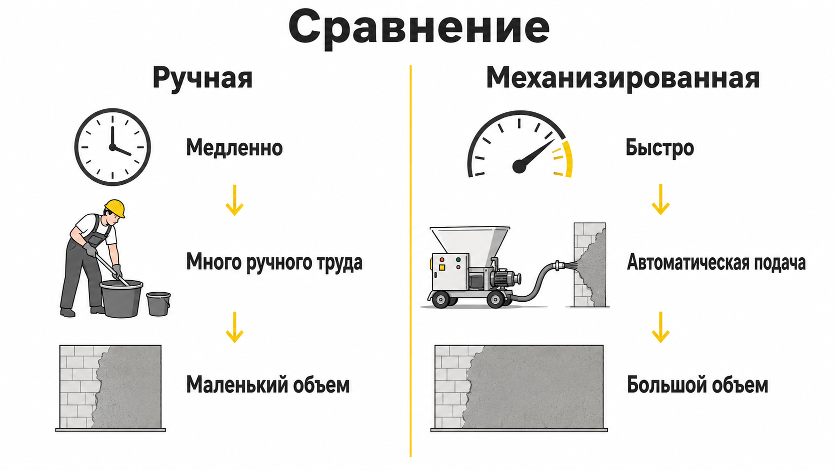 Схема сравнения ручной и механизированной штукатурки
