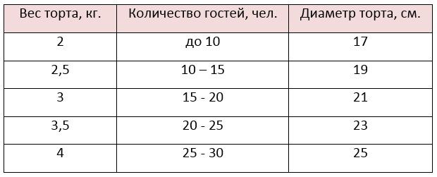 Расчет торта на количество гостей. Как рассчитать количество торта.