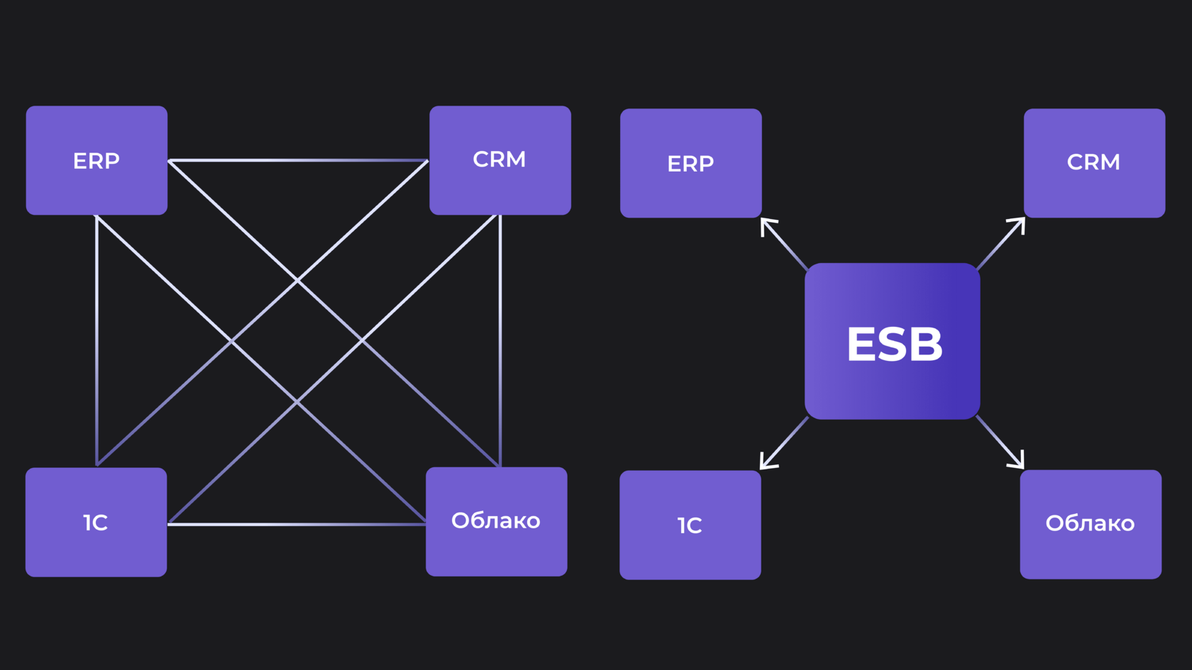 Интеграция без хаоса: как ESB снижает затраты и ускоряет коммуникацию ...