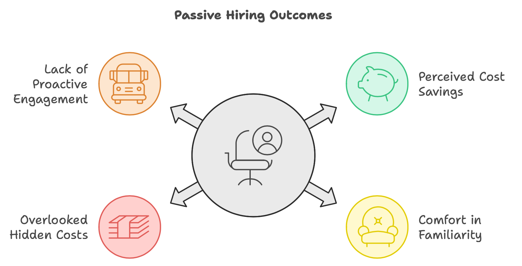 Passive Hiring - Overlooked Hidden Costs, Lack of Proactive Engagement, Perceived Cost Savings, Comfort in Familarity 