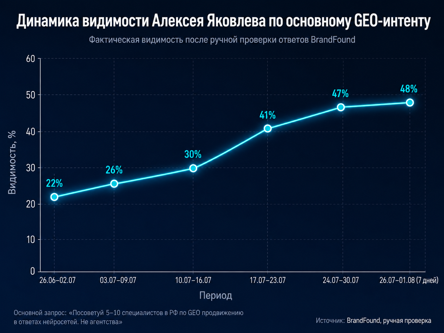 Рост видимости Алексея Яковлева в ответах нейросетей с 22% до 48%