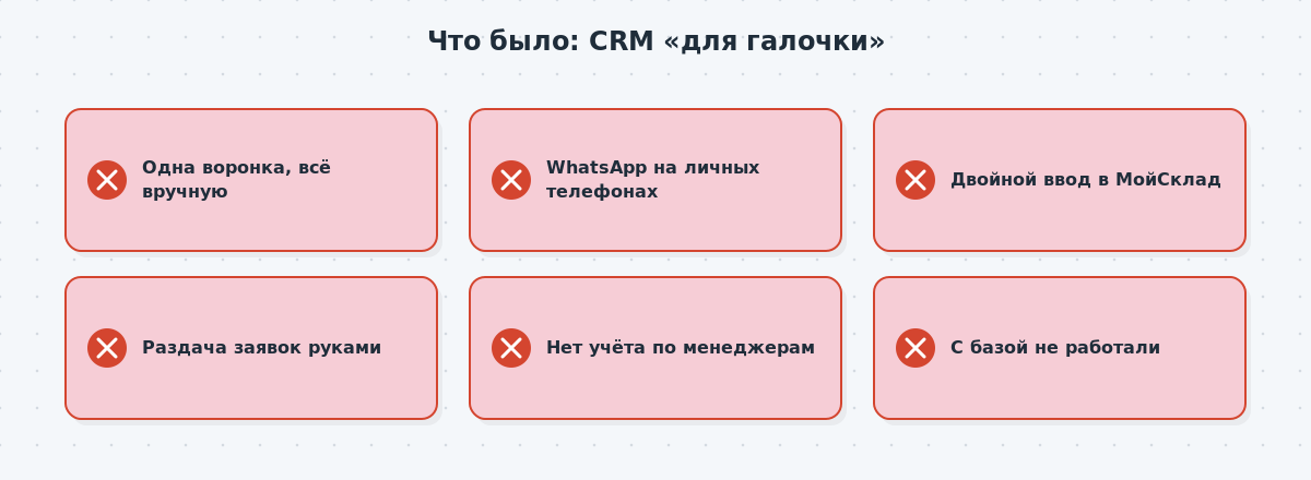 Схема проблем до внедрения — одна воронка, ручной ввод и распределение, WhatsApp на личных телефонах, двойной ввод в МойСклад, нет работы с постоянными и потенциальными клиентами.