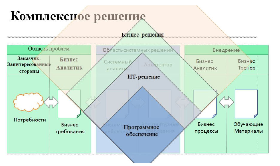 Бизнес решение определение