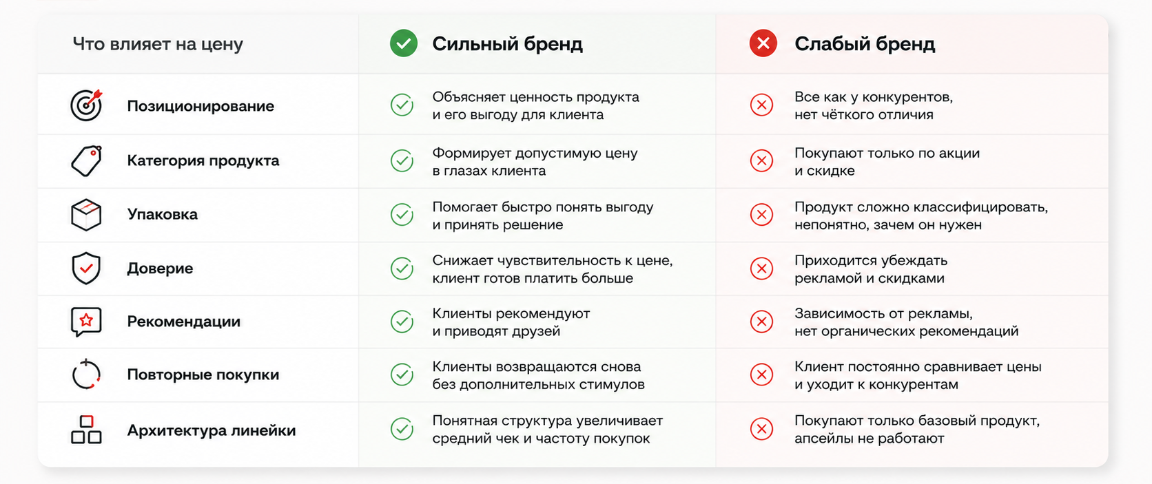 Признаки бренда, который поддерживает цену продукта