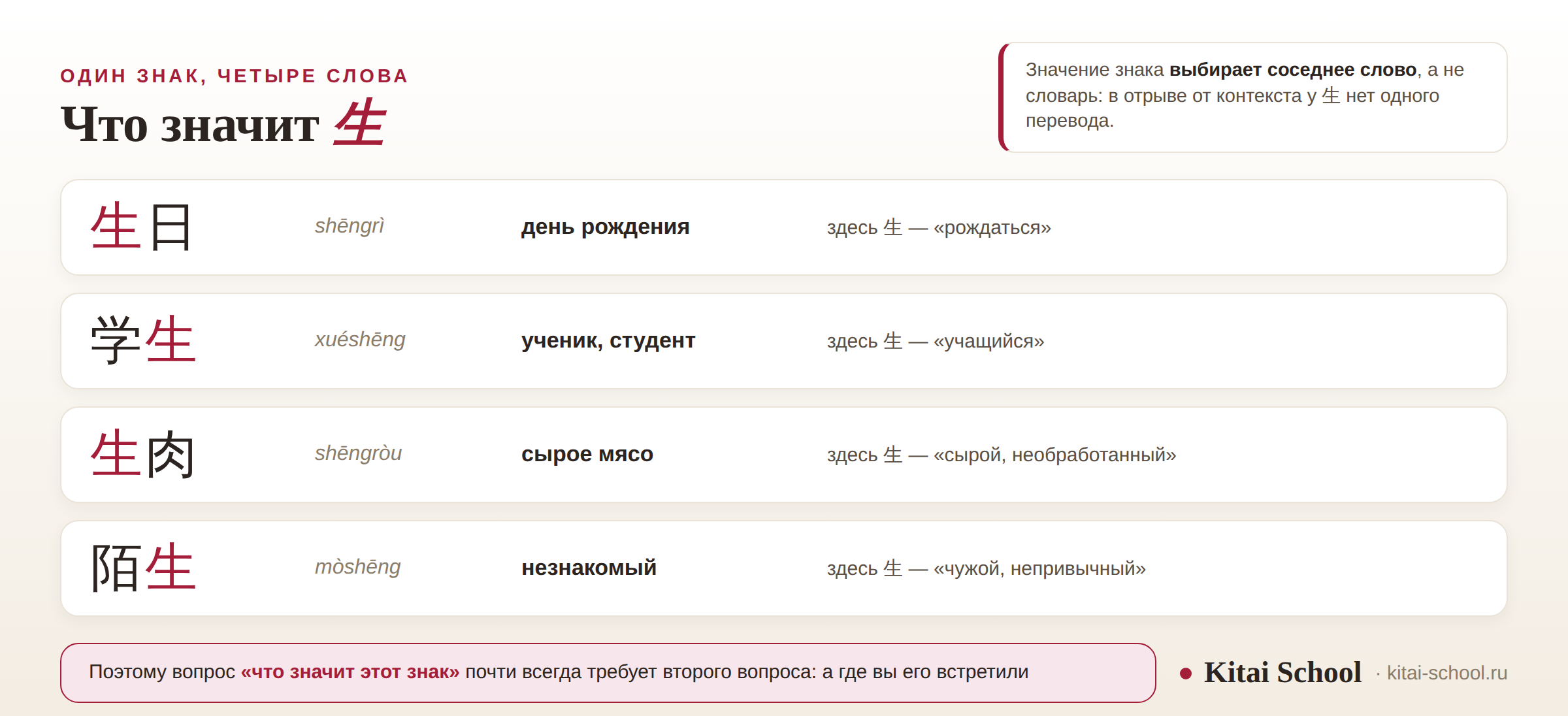Четыре слова со знаком 生: 生日 день рождения, 学生 ученик, 生肉 сырое мясо и 陌生 незнакомый — в каждом знак значит своё