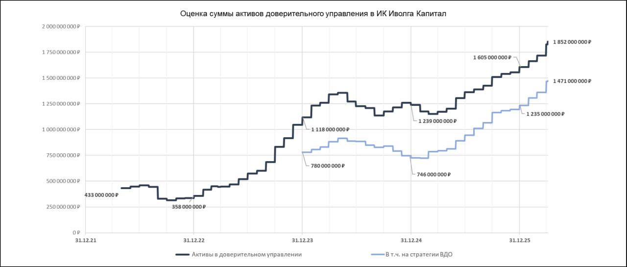 Тактика доверительного управления Иволги Капитал (17,7-25,6% средняя доходность счетов за всё время)
