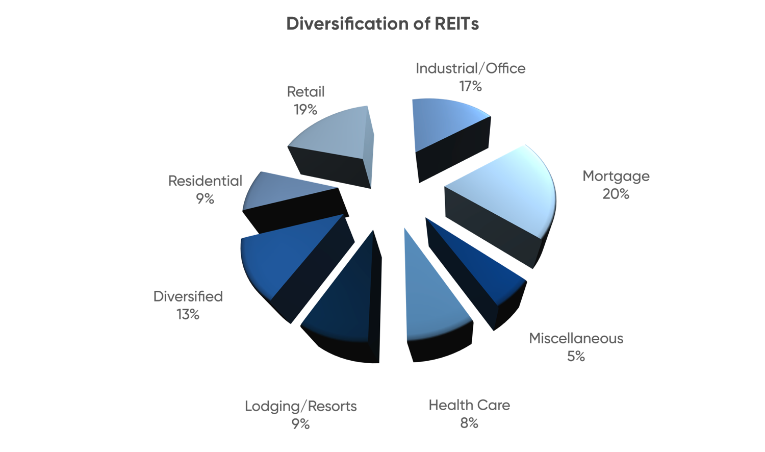 investing in reits bloomberg