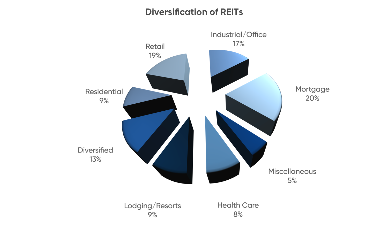 Reit фонды. Инвестиции Reit. Reit фонды в России. Reit — зарубежные фонды недвижимости.