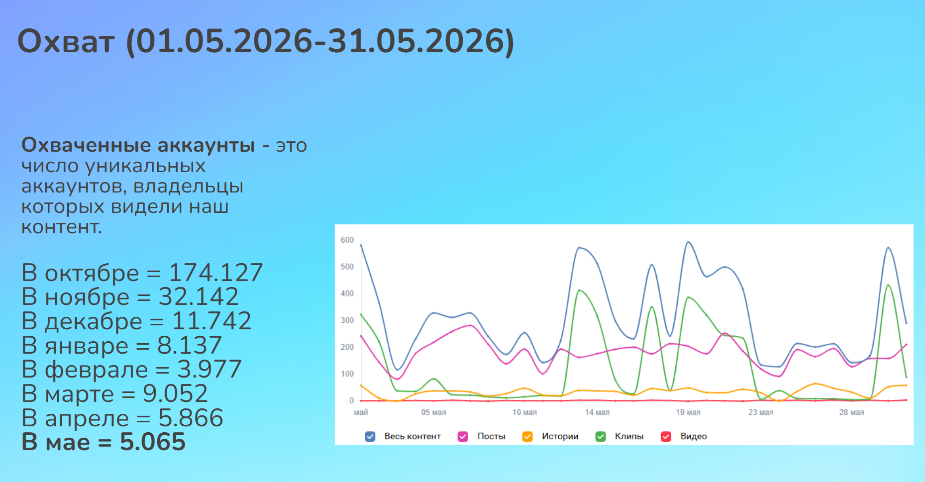 Охваты май 2026