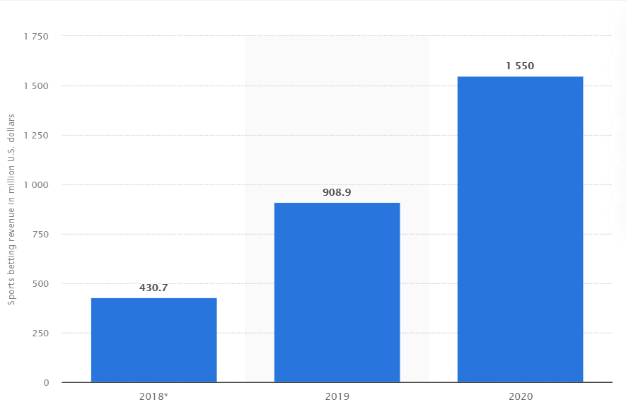 Total sports betting revenue in the United States from 2018 to 2020(in million U.S. dollars)