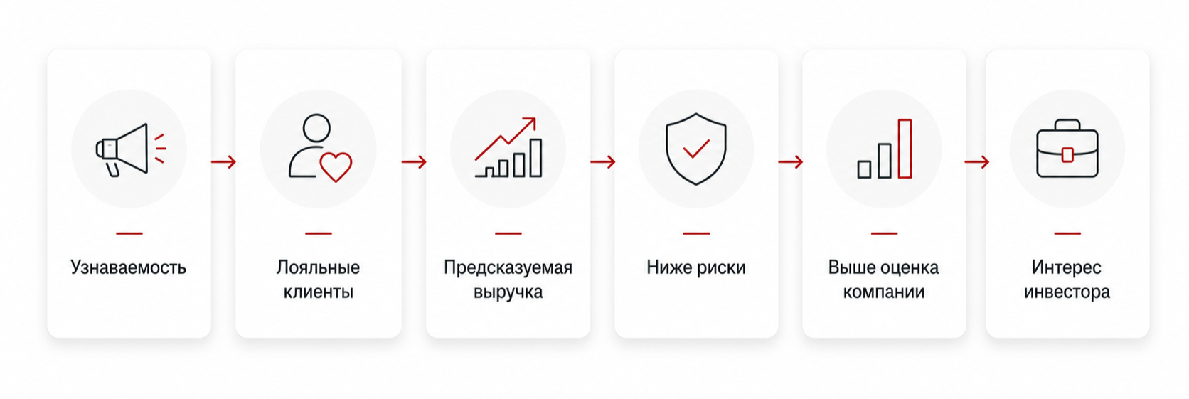 Как бренд повышает инвестиционную стоимость бизнеса