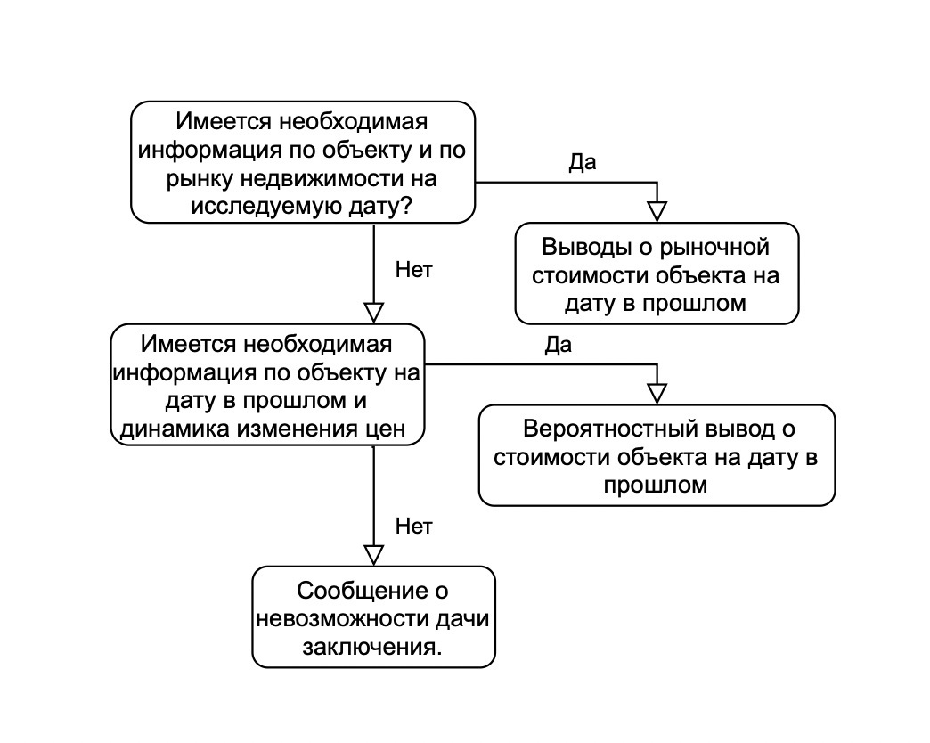 Ретроспективная оценка