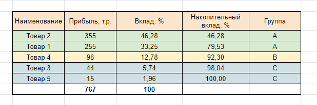 Товарооборот розничного магазина - методы расчета и контроля