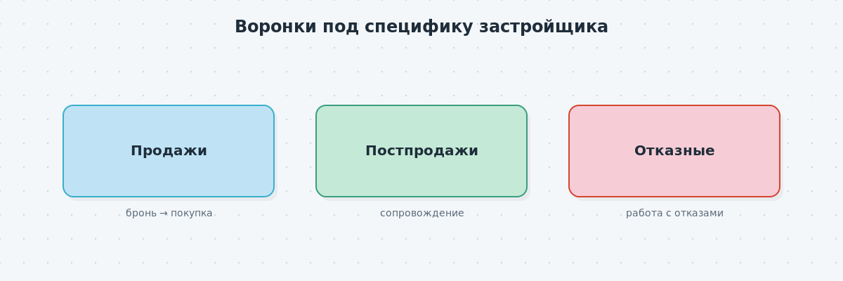 Блок-схема воронок amoCRM для застройщика — продажи, постпродажи, отказные продажи — со своими этапами и полями.