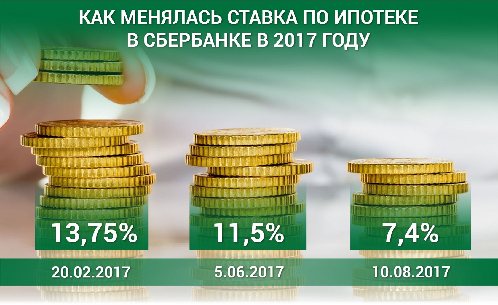 4 годовых. Ставка по ипотеке. Ипотека в Сбербанке процентная ставка. Как менялась ставка по ипотеке. Ипотека ставка Сбербанк 2017.