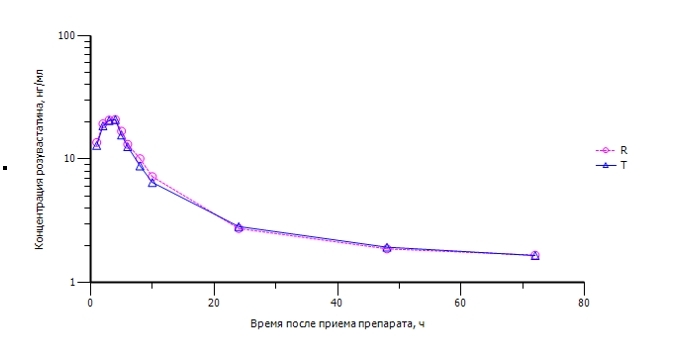Рис. 5. Средние фармакокинетические кривые розувастатина в плазме добровольцев после приема исследуемого препарата РОЗУВАСТАТИН таблетки, покрытые пленочной оболочкой, 40 мг производства ООО «Озон», Россия и препарата сравнения КРЕСТОР® таблетки, покрытые пленочной оболочкой, 40 мг, АстраЗенека ЮК Лимитед, Великобритания.