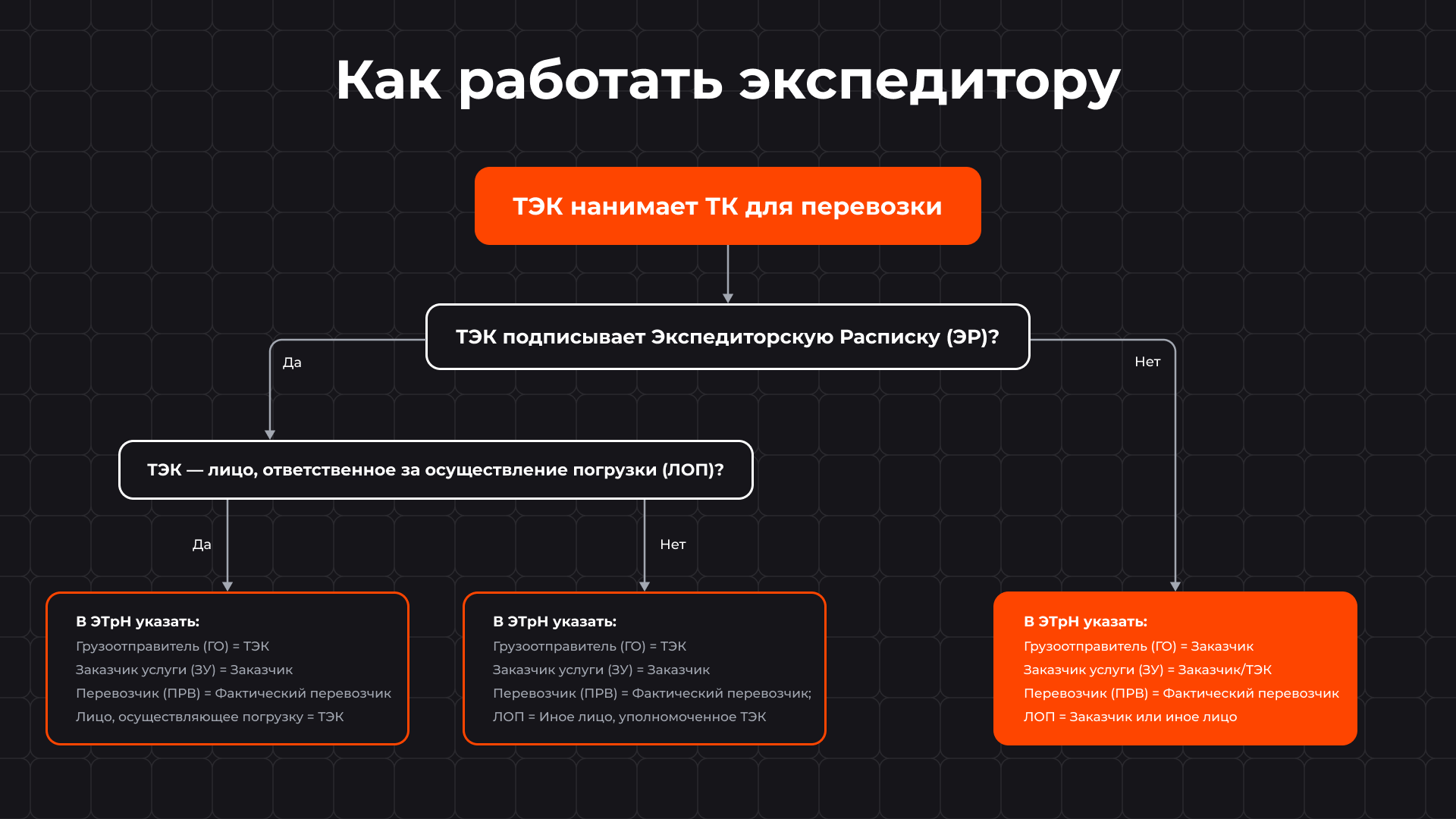 Как работать экспедитору по ЭТрН