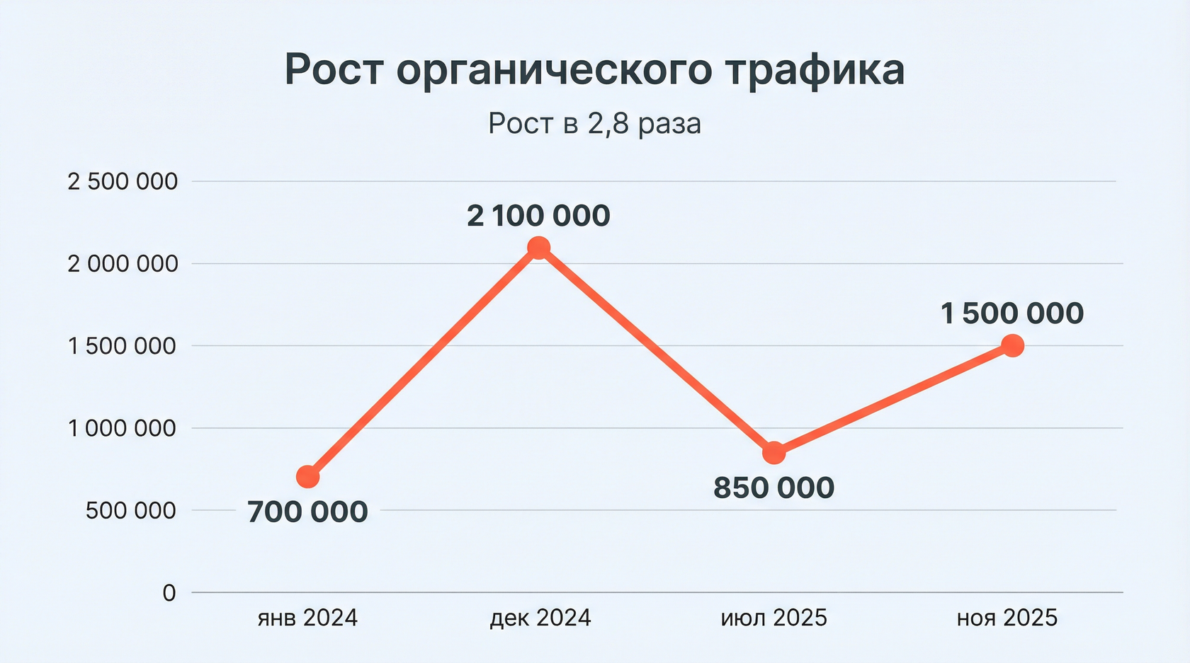 рост органического трафика