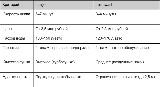Inteljet роботизированные автомойки цена