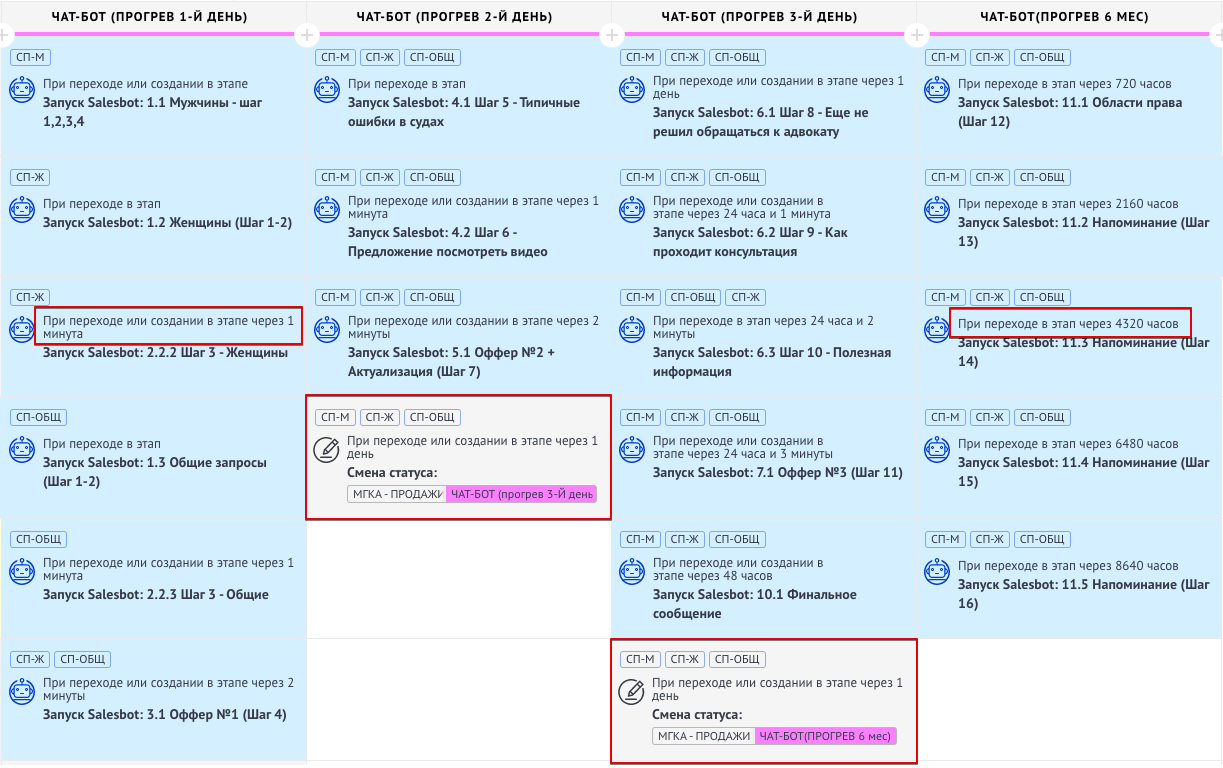 Схема прогрева в инстаграм