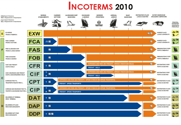 Инкотермс 2010 условия поставки расшифровка таблица. DDU Инкотермс. DDU Incoterms 2022. Распределение расчетов таблица согласно Инкотермс.