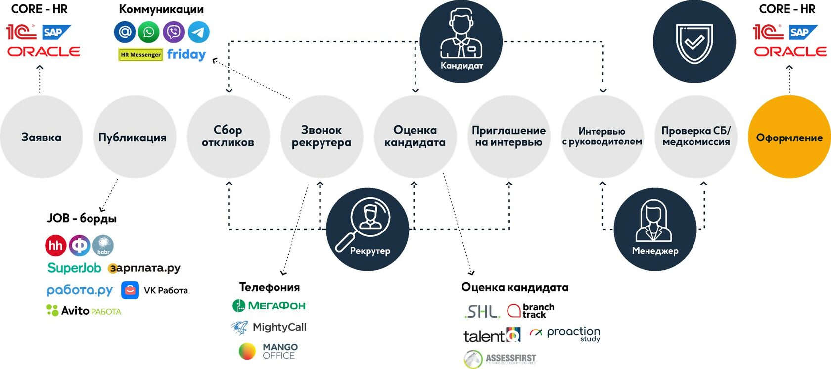 Автоматизация массового подбора персонала на платформе Skillaz.Подбор |  HR-система для персонала