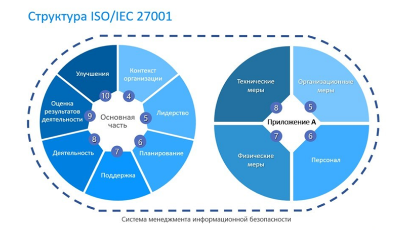 Структура ISO 27001