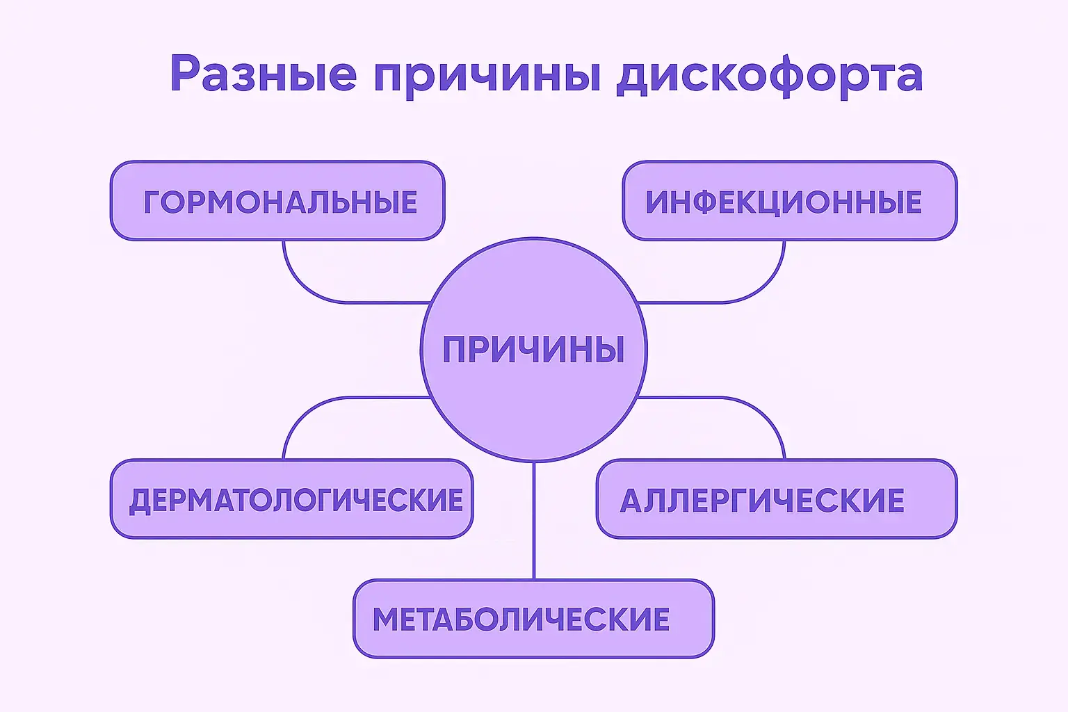 причины дискомфорта схема