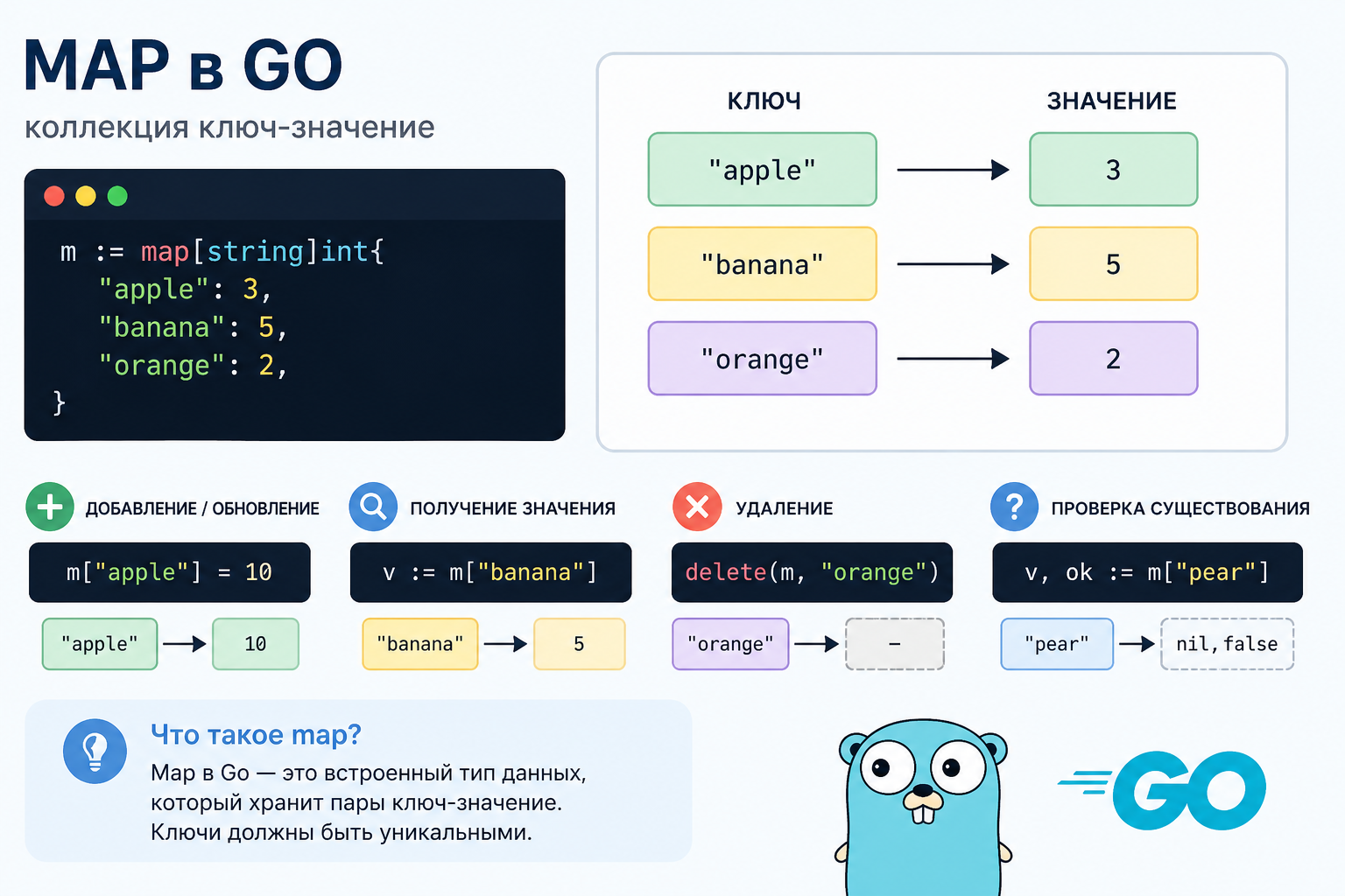 Golang map: полный гайд по map в Go (создание, delete, get, nil, ошибки)