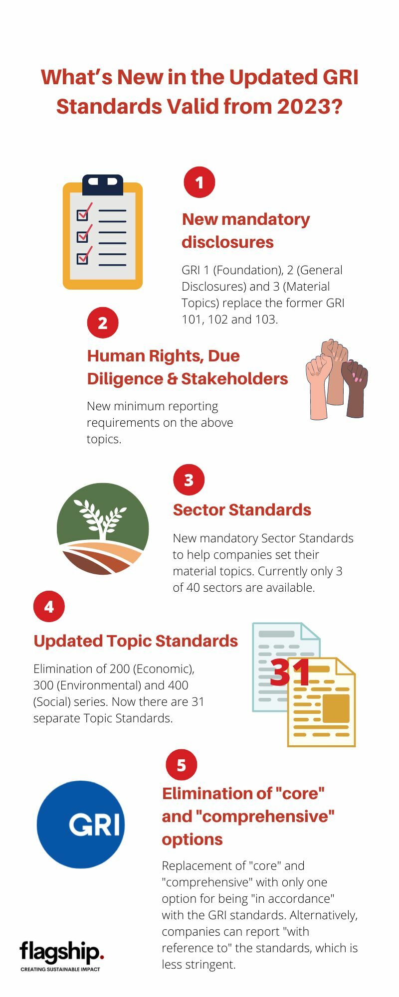 Infographic summarising new updated GRI standards valid from 2023.