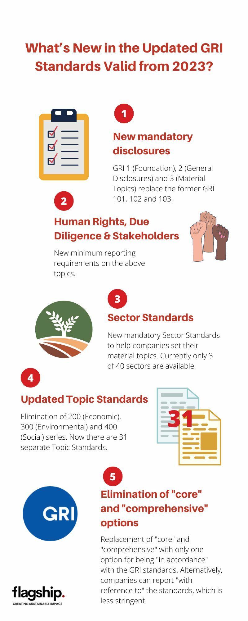 What's new in the new GRI standards valid from 2023?