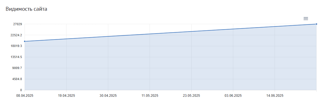 Динамика запросов в ТОП-5 и ТОП-10