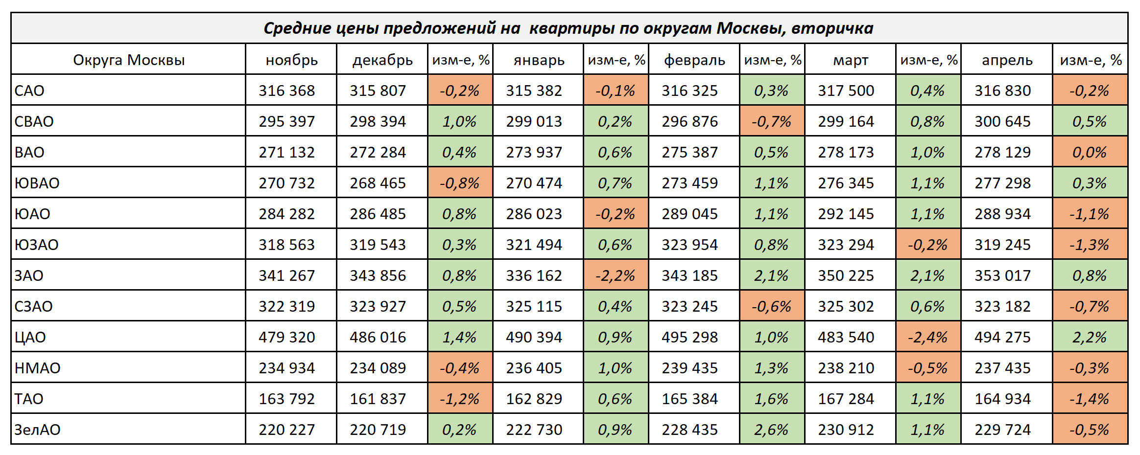 Вторичный рынок недвижимости Москвы. Итоги апреля 2024 года