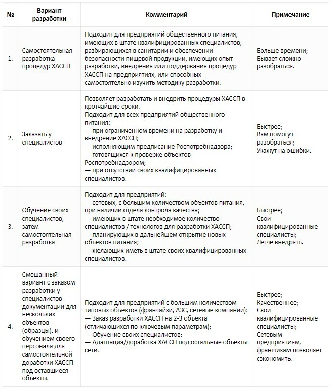 ХАССП в общественном питании: Что такое? Зачем? Для чего?