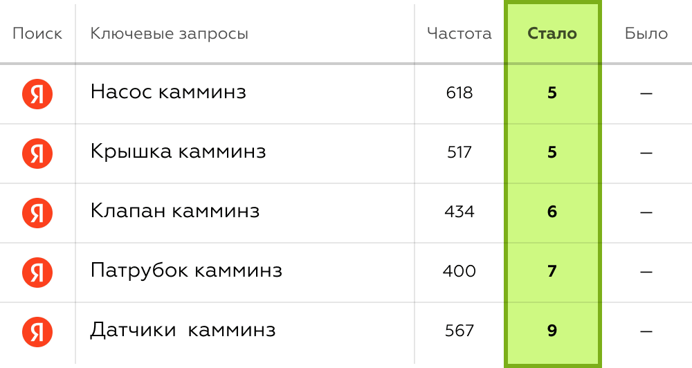 Кейс СЕО продвижения в топ-10 Яндекс запчастей Камминз